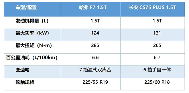合资or自主 15万预算哈弗F7