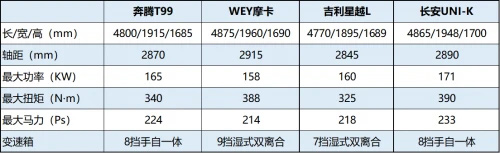 四款自主品牌中大型SUV大PK，奔腾T99的综合实力如何？