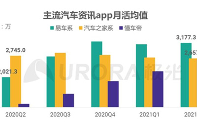 汽车互联网行业争霸 新老玩家谁主沉浮？