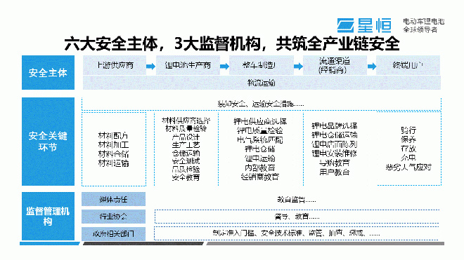 星恒电源冯笑：构建电动车锂电池全产业链安全系统