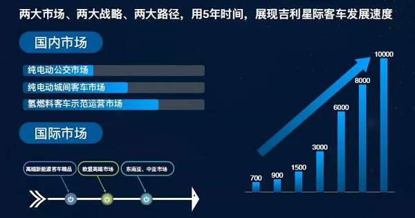 吉利星际客车发展规划