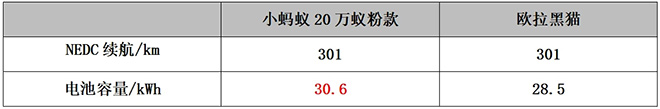 国庆出游便捷是关键 小蚂蚁VS欧拉黑猫