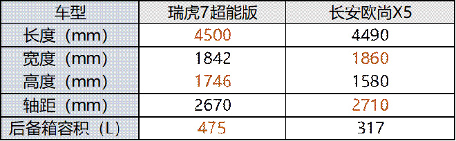 瑞虎7超能版PK欧尚X5 车身尺寸对比表
