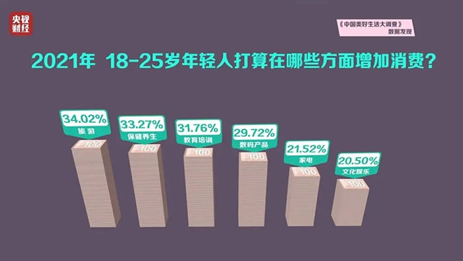 健康消费成年轻人刚需 荣泰携手王一博拥抱Z世代