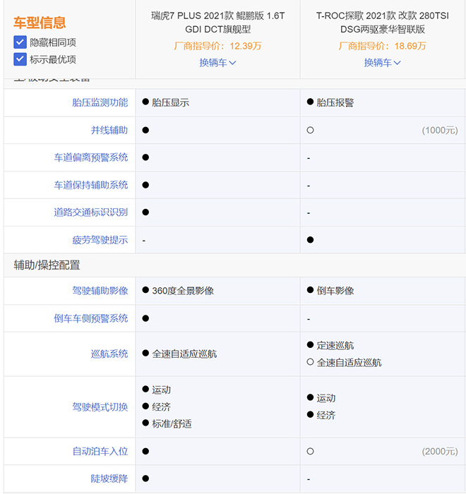 瑞虎7 PLUS和大众探歌 安全辅助驾驶对比表