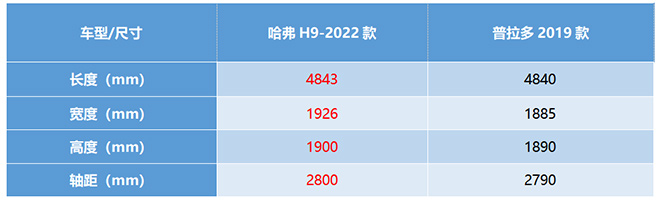 哈弗H9-2022款对比普拉多车身尺寸对比表