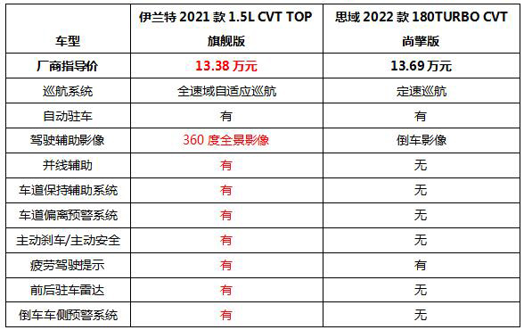 伊兰特与思域 安全及自动驾驶配置对比表