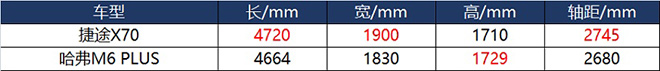捷途X70对比哈弗M6 PLUS 车身尺寸对比表