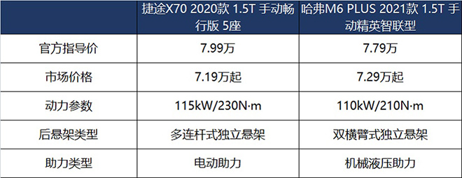 捷途X70对比哈弗M6 PLUS 车价对比表