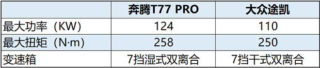 大众途铠和奔腾T77 PRO 动力及变速箱对比表