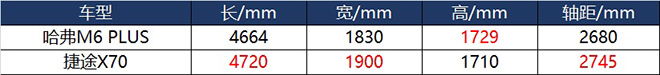 哈弗M6 PLUS与捷途X70 车身尺寸对比表