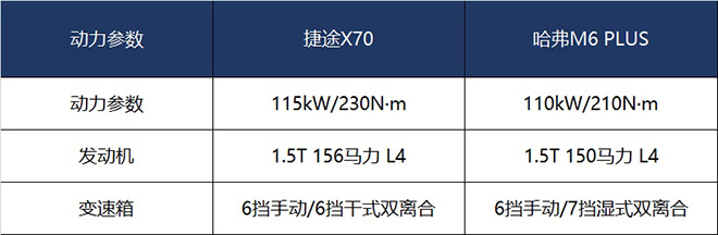 哈弗M6 PLUS与捷途X70 动力对比表