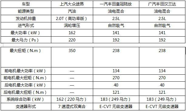 皇冠陆放与竞品发动机及动力对比表 皇冠陆放与竞品发动机及动力对比表