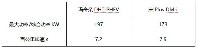 玛奇朵DHT-PHEV真的比宋Plus DM-i