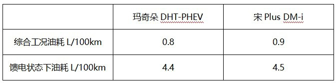 玛奇朵DHT-PHEV真的比宋Plus DM-i香很多