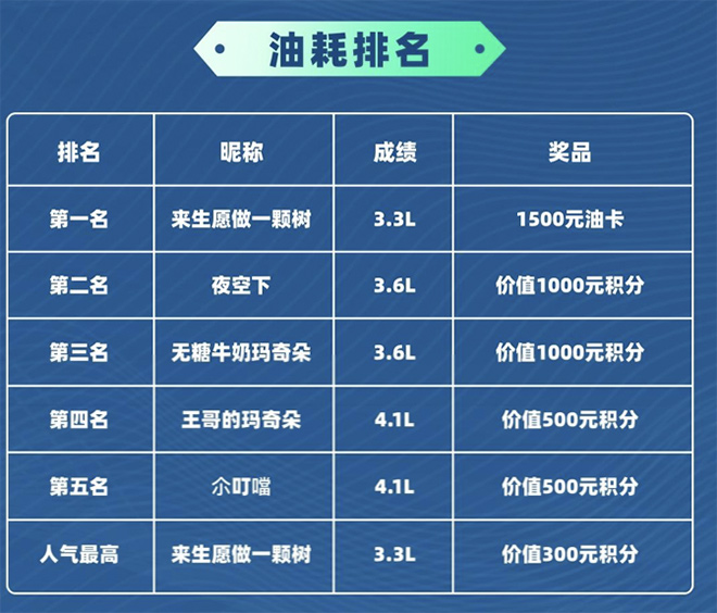 节油大赛第一名 玛奇朵DHT油耗3.3L