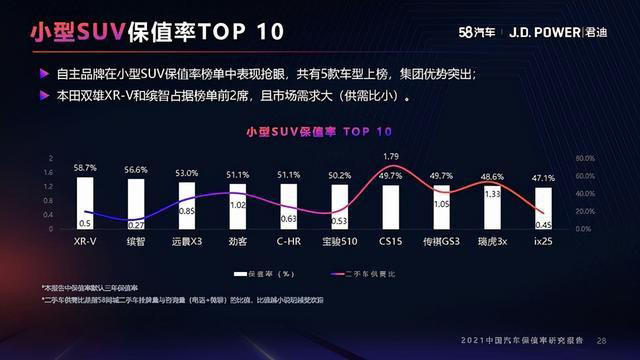 小型SUV保持率前十名车型表