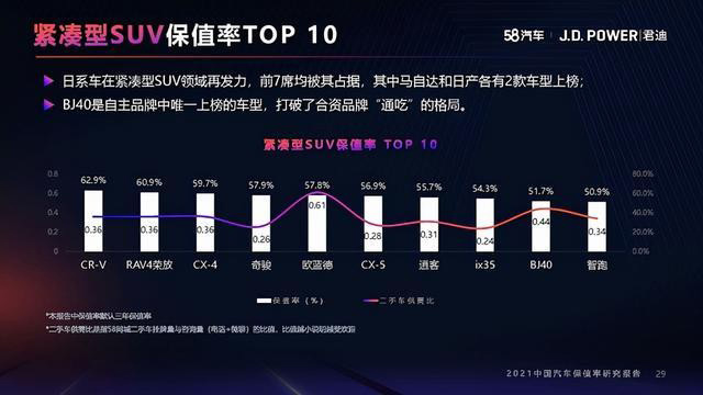 紧凑型SUV保值率前十名车型表