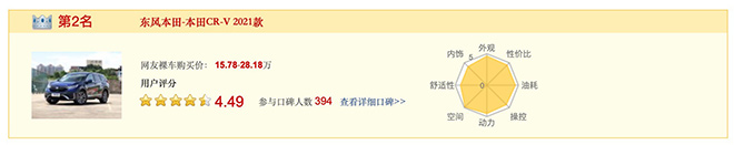 CR-V为何能狂揽保值率第一+质量第一 CR-V为何能狂揽保值率第一+质量第一