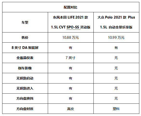 东风本田LIFE和大众Polo Plus 智能配置对比表
