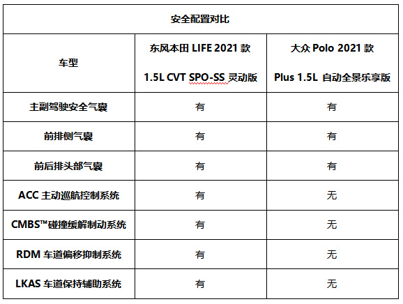 东风本田LIFE和大众Polo Plus 安全配置对比表