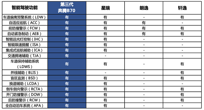 奔腾B70再交一份五星安全优异成绩单