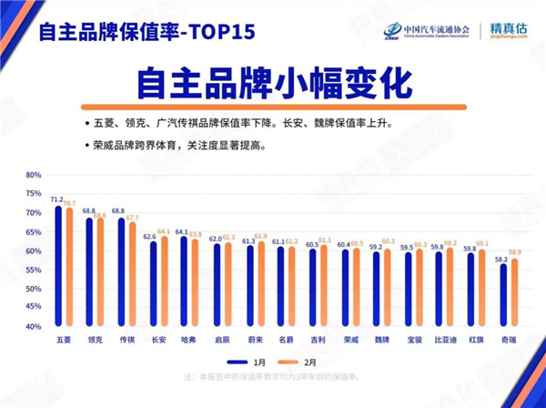 荣威汽车保值率进入前10 荣威汽车保值率进入前10