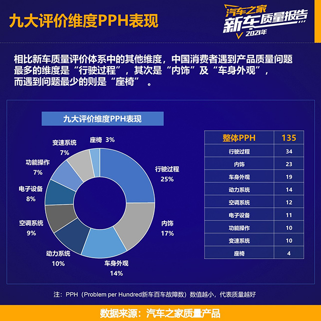 汽车之家《2021乘用车新车质量报告》重磅发布