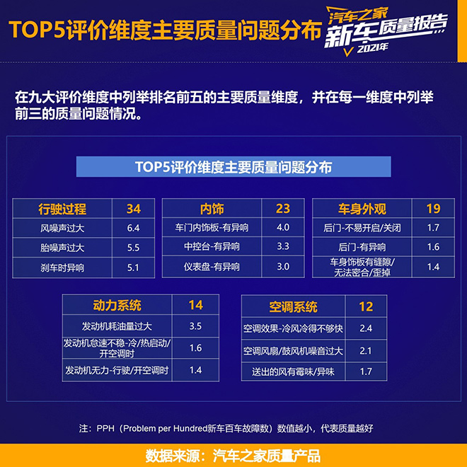 汽车之家《2021乘用车新车质量报告》重磅发布