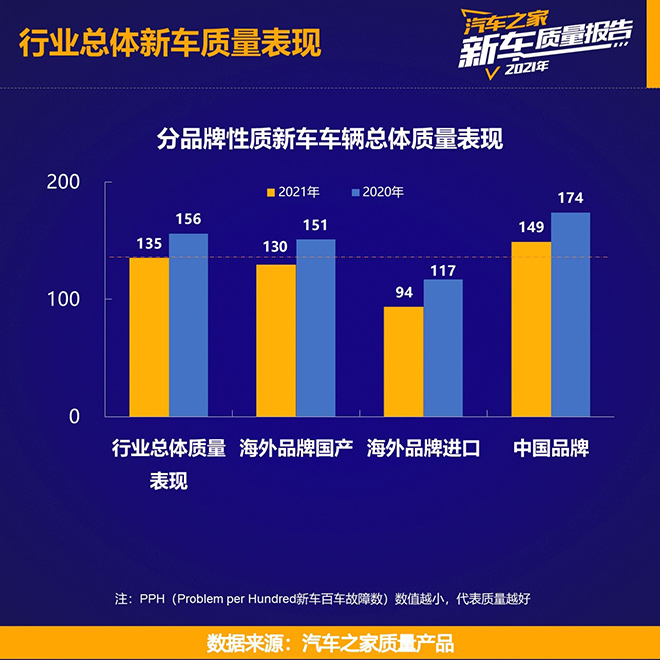 汽车之家《2021乘用车新车质量报告》重磅发布