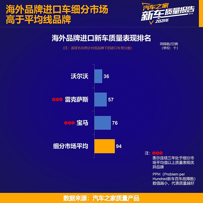 汽车之家《2021乘用车新车质量报告》重磅发布
