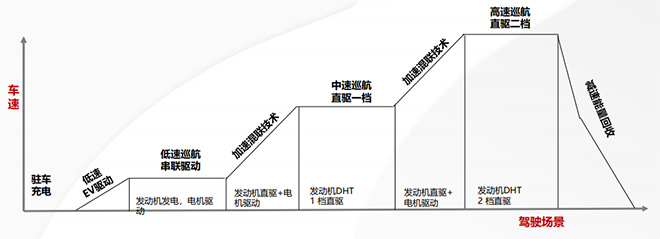 玛奇朵DHT-PHEV强顶压力仍未涨价
