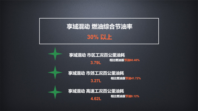 享域锐·混动油耗节油30%以上
