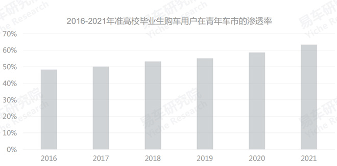 2016-2021年准高校毕业生购车用户在青年车市的渗透率 2016-2021年准高校毕业生购车用户在青年车市的渗透率