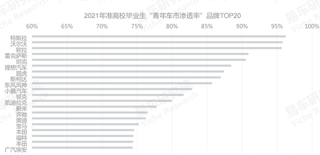 2021年准高校毕业生青年车市渗透率排行表 2021年准高校毕业生青年车市渗透率排行表