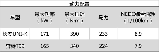 长安UNI-K和一汽奔腾T99 动力油耗对比表