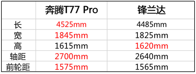 自主奔腾T77Pro与合资新秀锋兰达车身尺寸对比