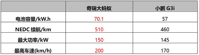 奇瑞大蚂蚁VS小鹏G3i 车辆动力续航对比表