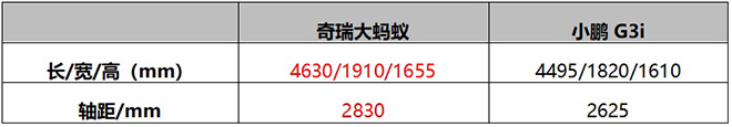 奇瑞大蚂蚁VS小鹏G3i车身尺寸对比表