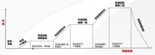 玛奇朵DHT-PHEV和比亚迪宋PLUS DM-i
