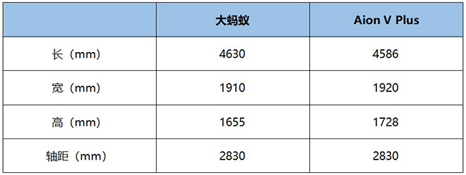 大蚂蚁和广汽Aion V Plus 车身尺寸对比表