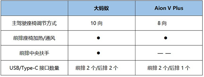 大蚂蚁和广汽Aion V Plus 配置差异对比表