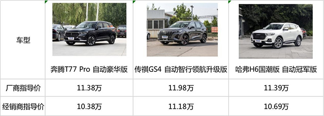 10万级自主SUV对比 奔腾T77 Pro自动豪华型、传祺GS4自动智行领航升级版、哈弗H6国潮版自动冠军版