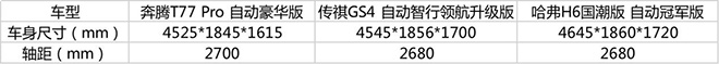 10万级自主SUV对比 奔腾T77 Pro自动豪华型、传祺GS4自动智行领航升级版、哈弗H6国潮版自动冠军版