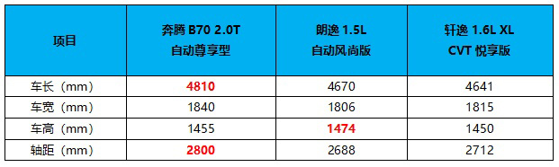 面对奔腾B70、朗逸、轩逸该选谁