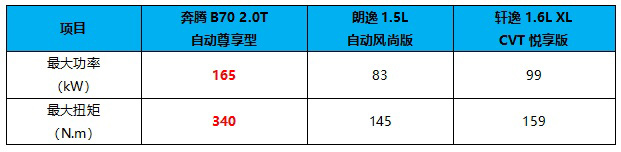 面对奔腾B70、朗逸、轩逸该选谁
