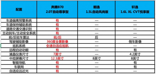 面对奔腾B70、朗逸、轩逸该选谁