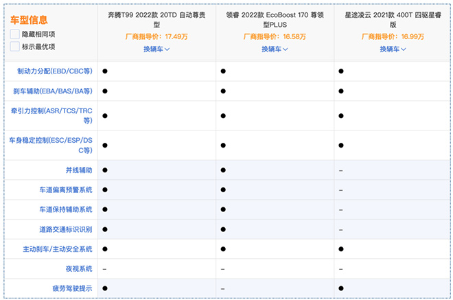 奔腾T99/福特领睿EcoBoost/星途凌云 主被动安全配置表