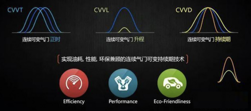 无惧高油价 北京现代CVVD给力又省油