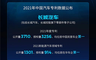 2021年专利公开量3710份！长城汽车以创新自研攻克“卡脖子”难题_图片新闻